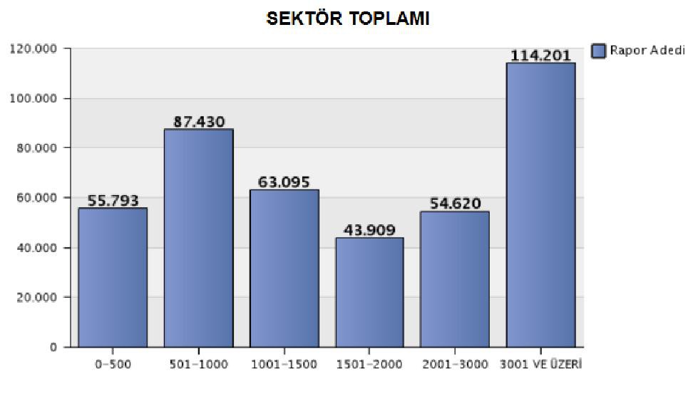 Trafik ve kaskoda hasar raporları 738 bin 541'e yükseldi