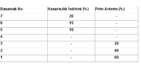 KUSURLU SÜRÜCÜLERİN POLİÇE FİYATLARI